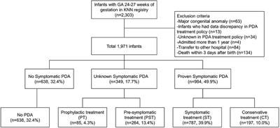 Conservative Treatment Without Any Intervention Compared With Other Therapeutic Strategies for Symptomatic Patent Ductus Arteriosus in Extremely Preterm Infants: A Nationwide Cohort Study in Korea